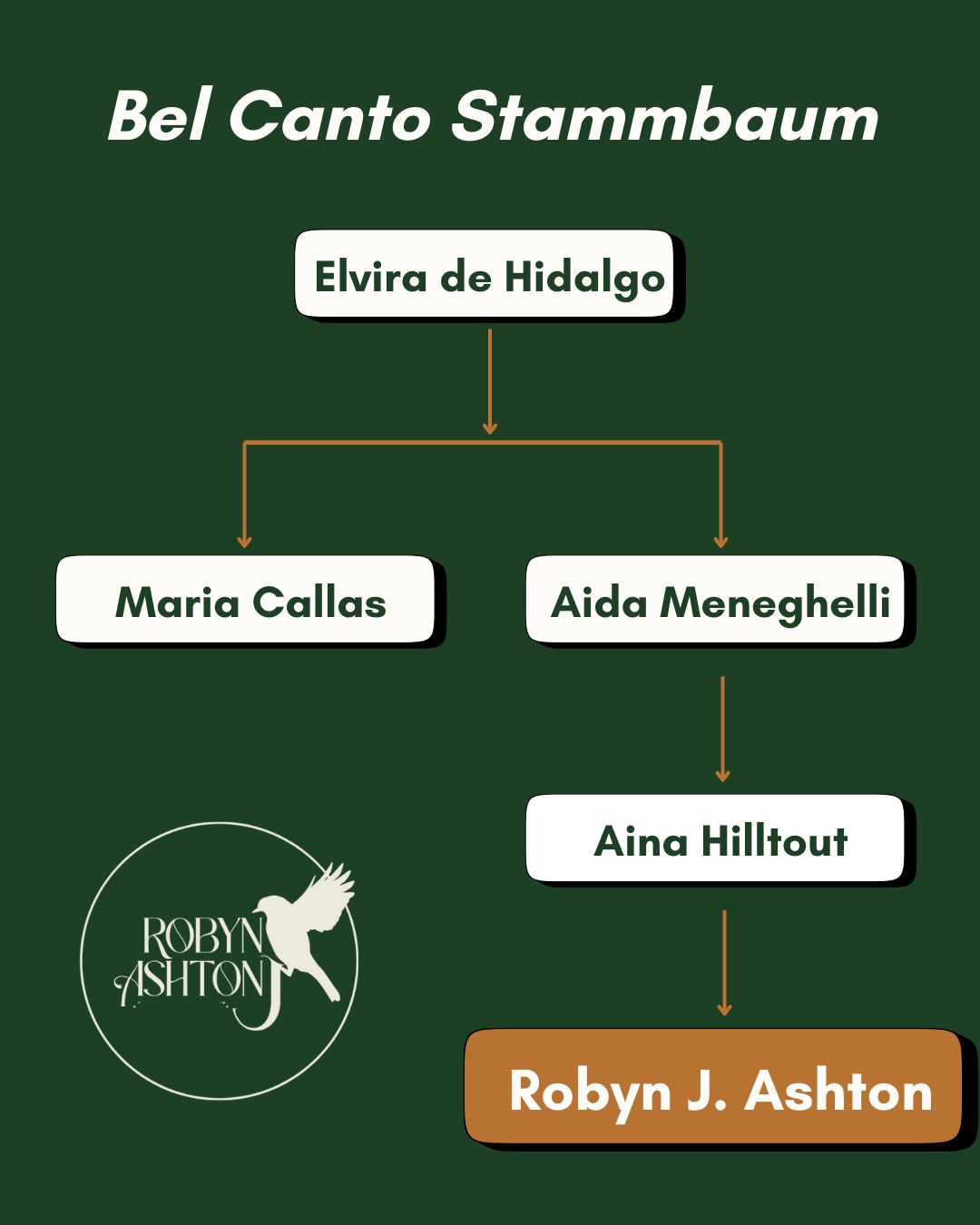 Meine Bel Canto Linie - Von Elvira de Hidalgo zu Robyn J. Ashton